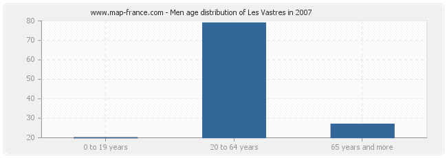 Men age distribution of Les Vastres in 2007